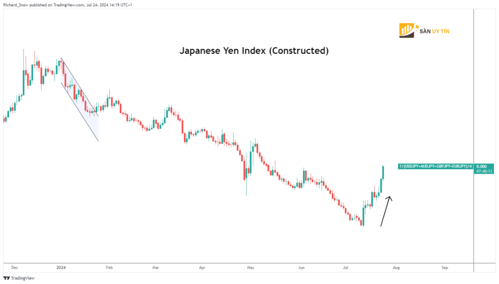 Chi so Nhat Ban USDJPY GBPJPY AUDJPY EURJPY