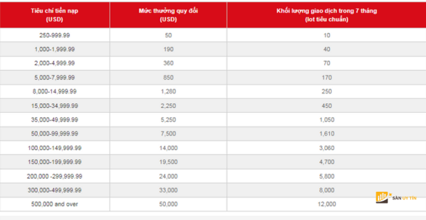 Chuong trinh Bonus cua san Forex Aetos