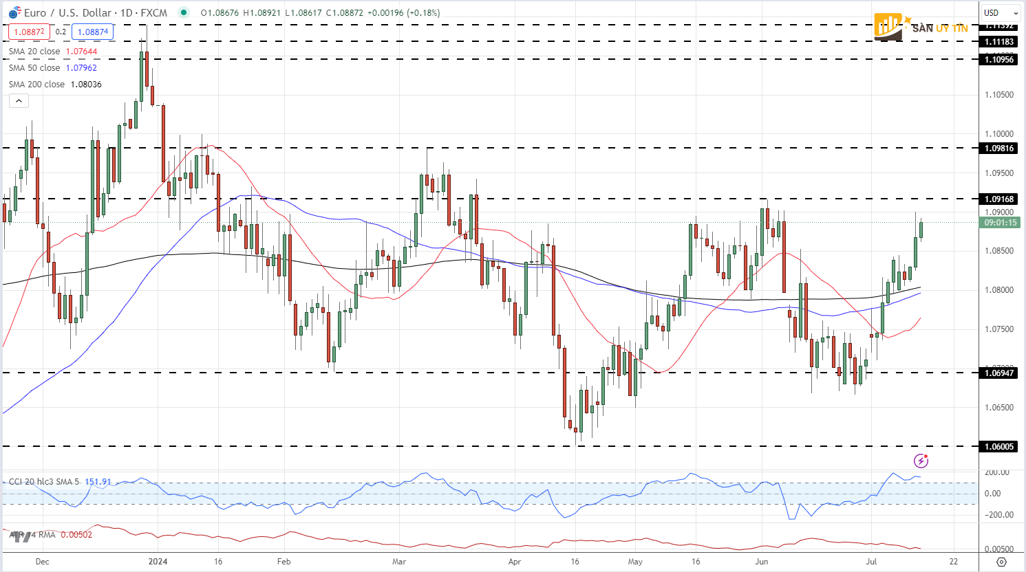 EURUSD dat muc cao nhat trong 4 thang