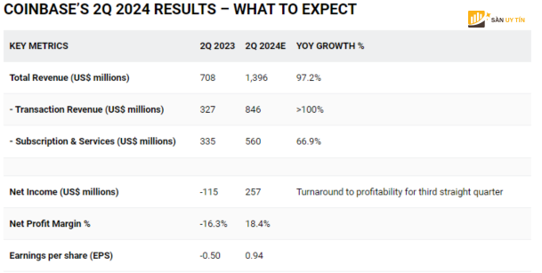 Ket qua quy 2 nam 2024 cua Coinbase