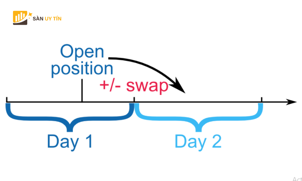 Phi qua dem Swap la gi