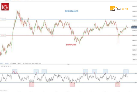 Range Trading la chien luoc giao dich Forex hieu qua