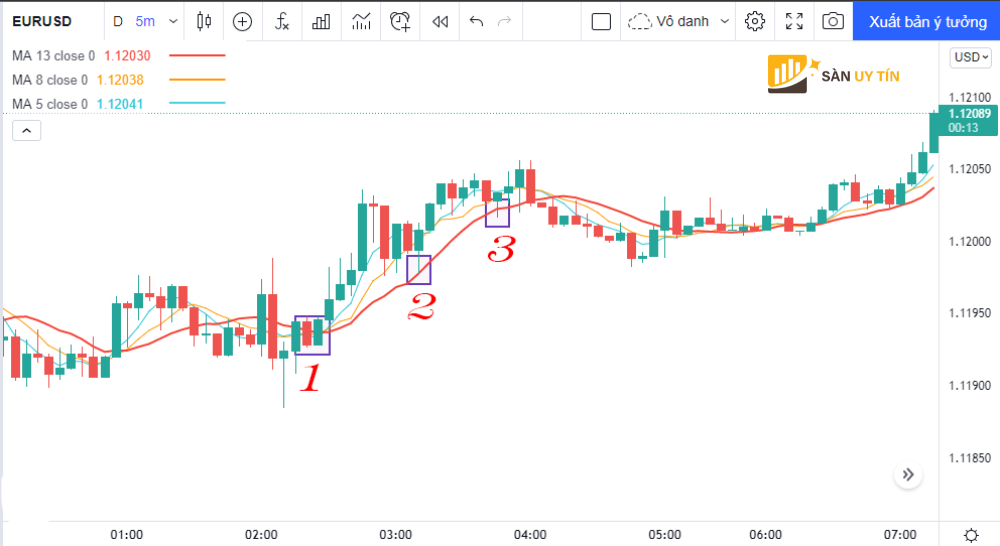 Scalping voi duong MA