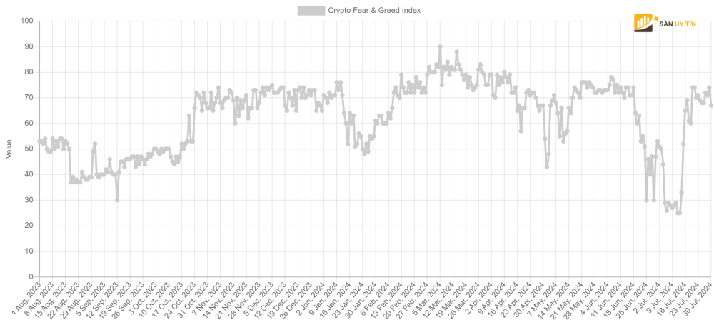 chi so Crypto Fear Greed