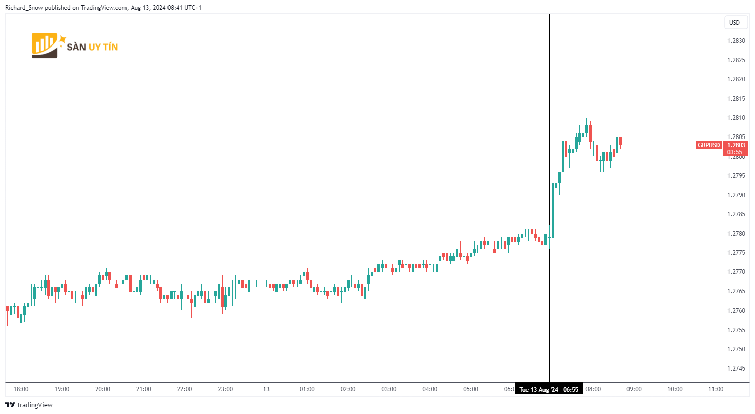 Bieu do 5 phut GBPUSD