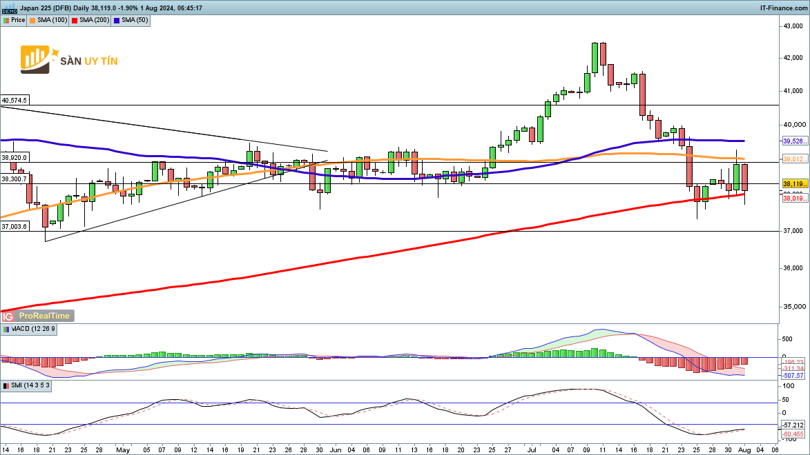 Bieu do Nikkei 225 hang ngay