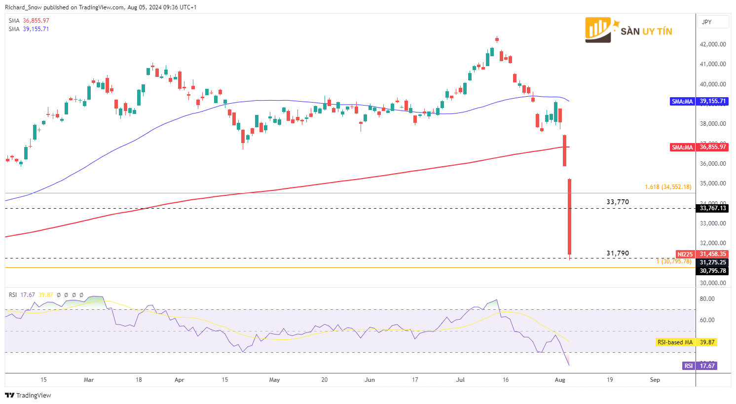 Bieu do Nikkei hang ngay