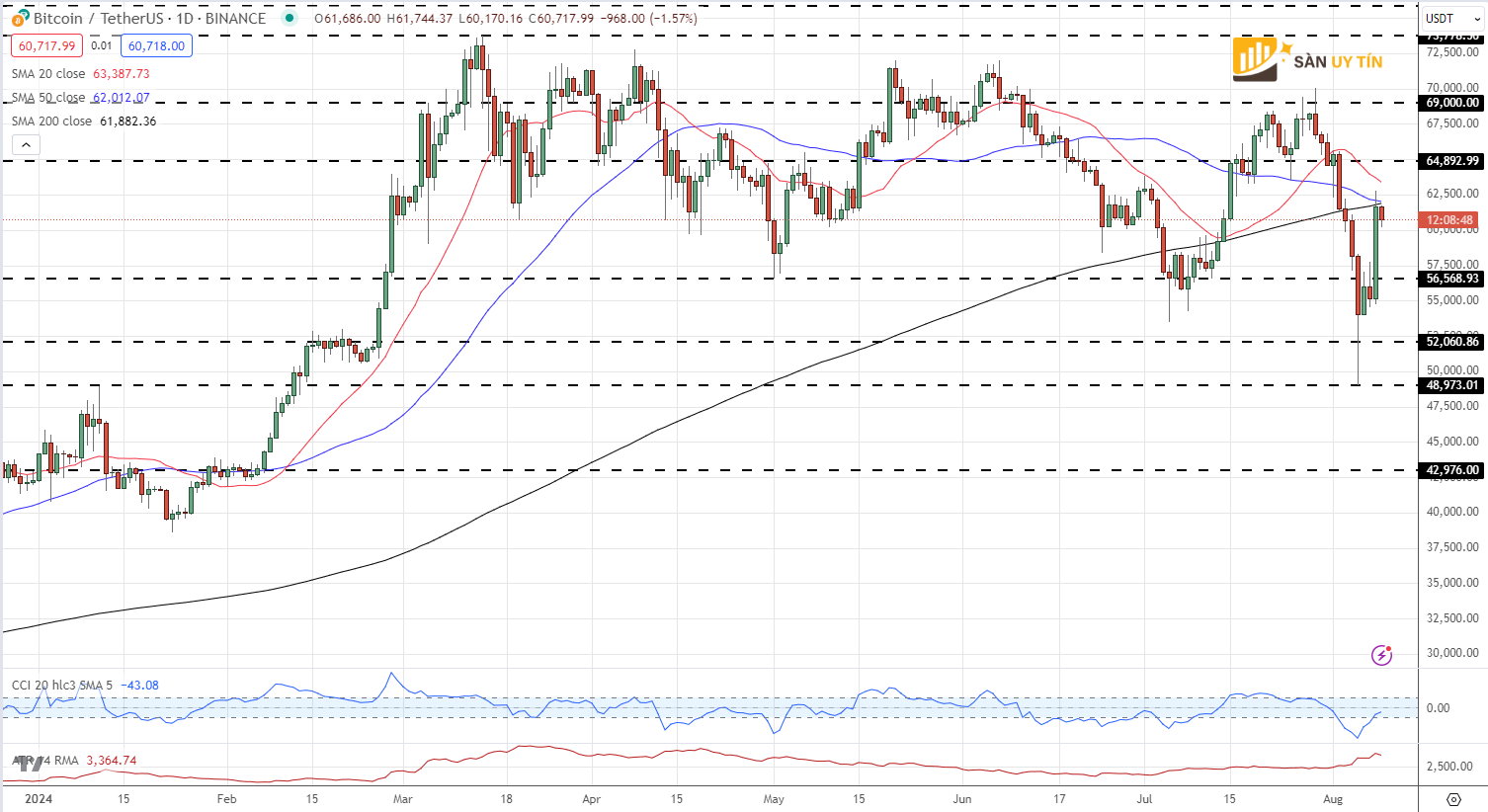 Bieu do gia Bitcoin hang ngay