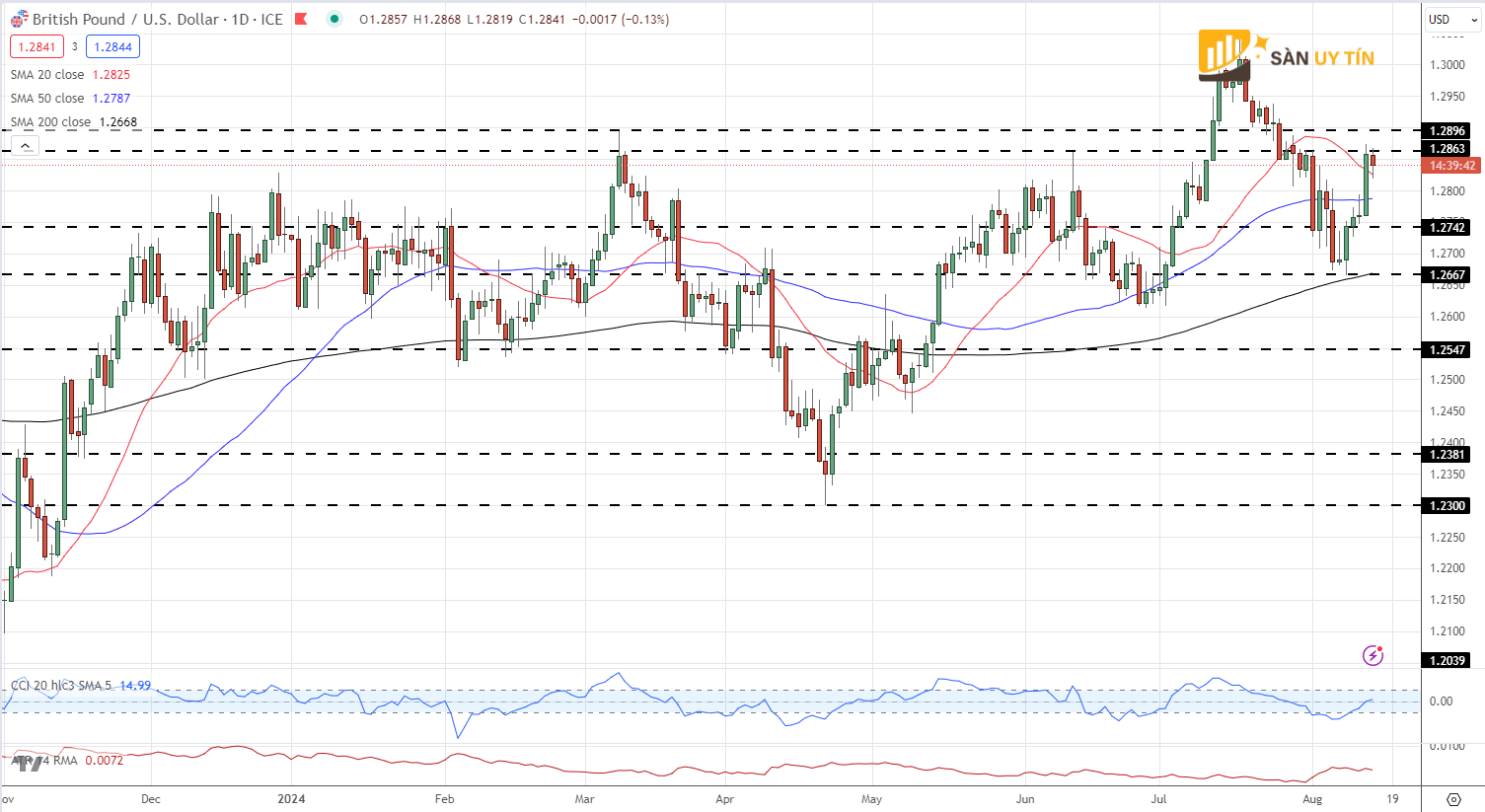 Bieu do gia hang ngay GBPUSD 1