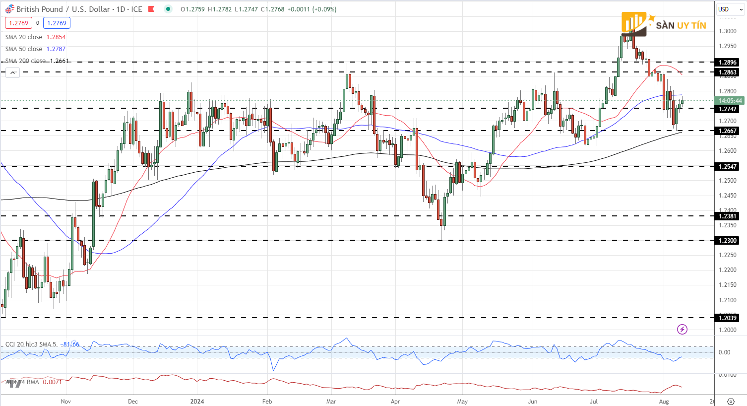 Bieu do gia hang ngay GBPUSD