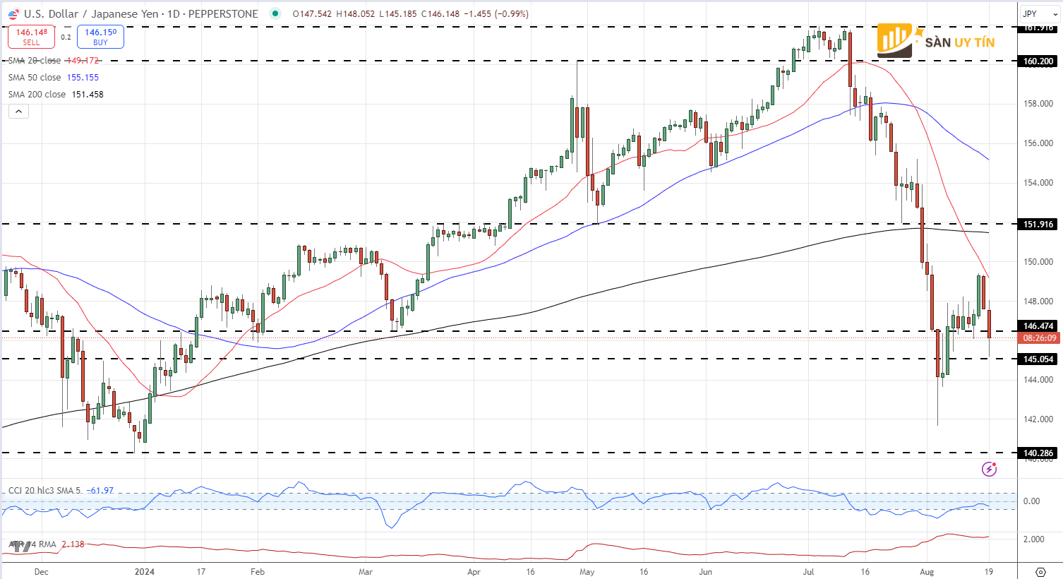 Bieu do gia hang ngay USDJPY