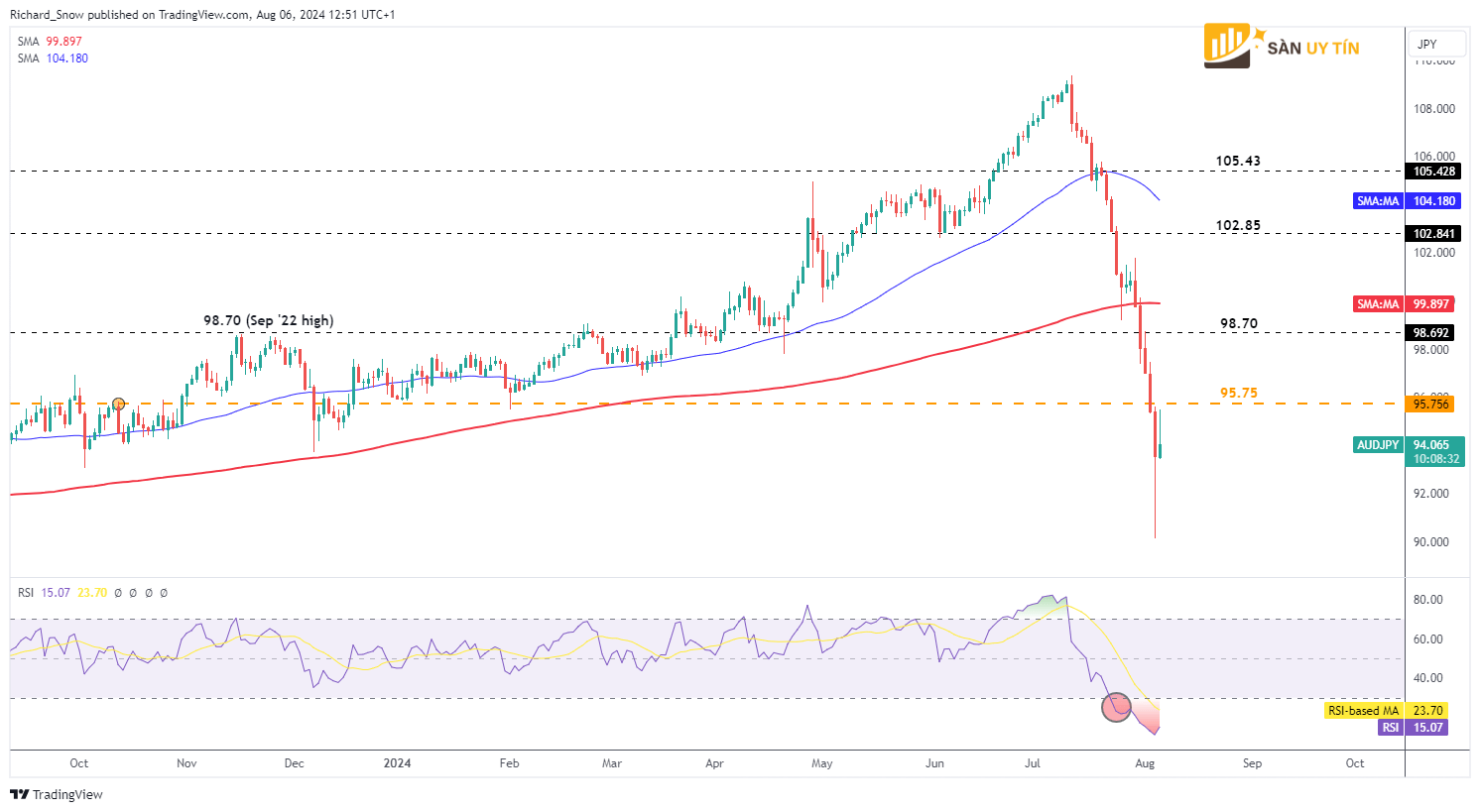 Bieu do hang ngay AUDJPY