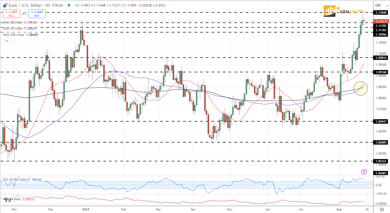 Bieu do hang ngay EURUSD 1