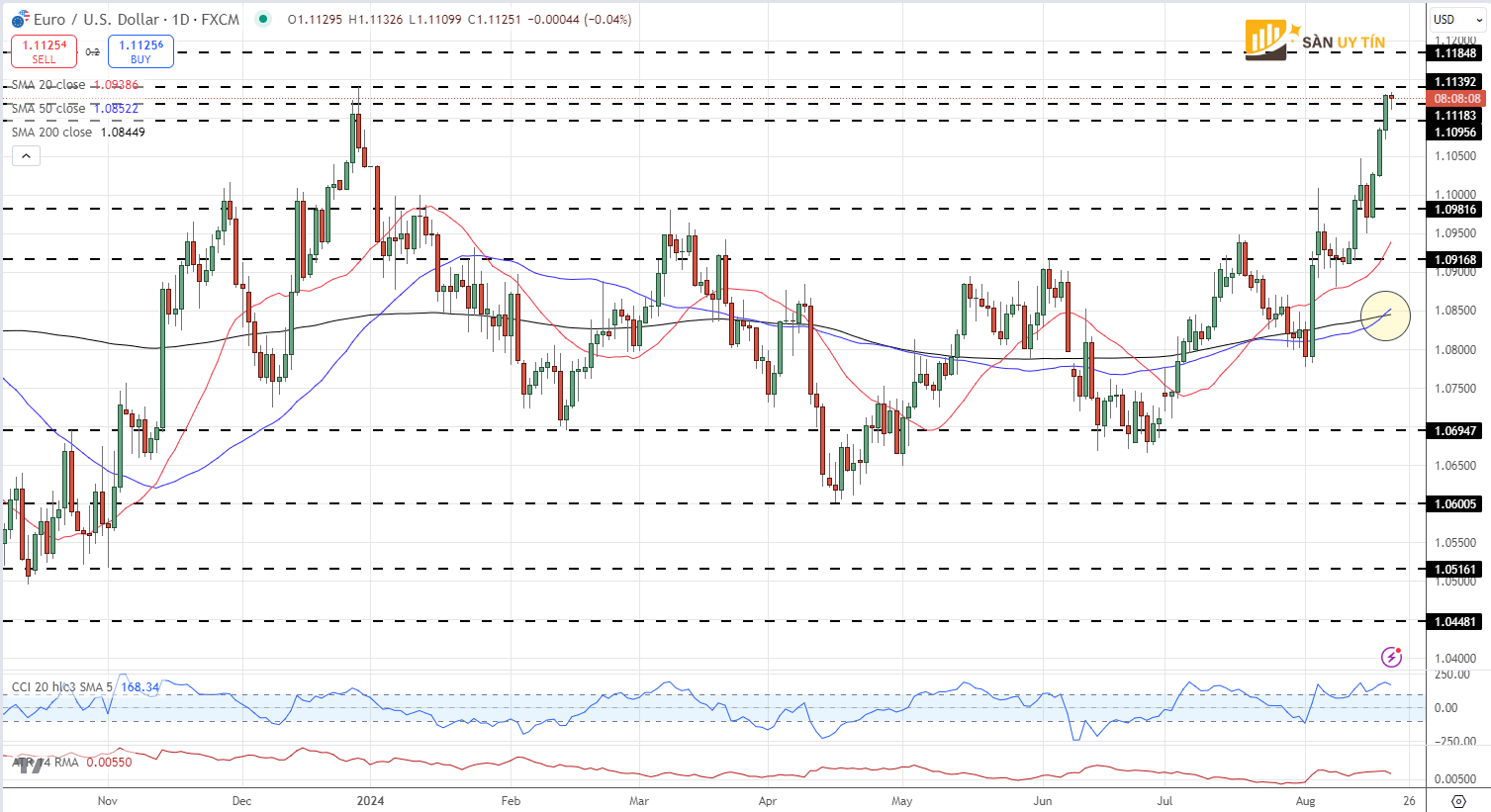 Bieu do hang ngay EURUSD