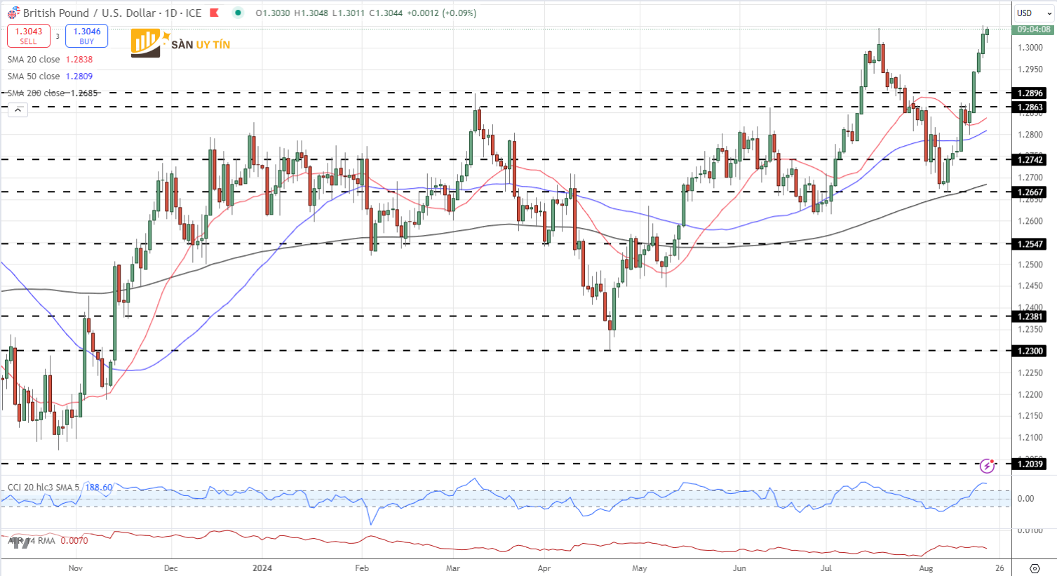 Bieu do hang ngay GBPUSD 1