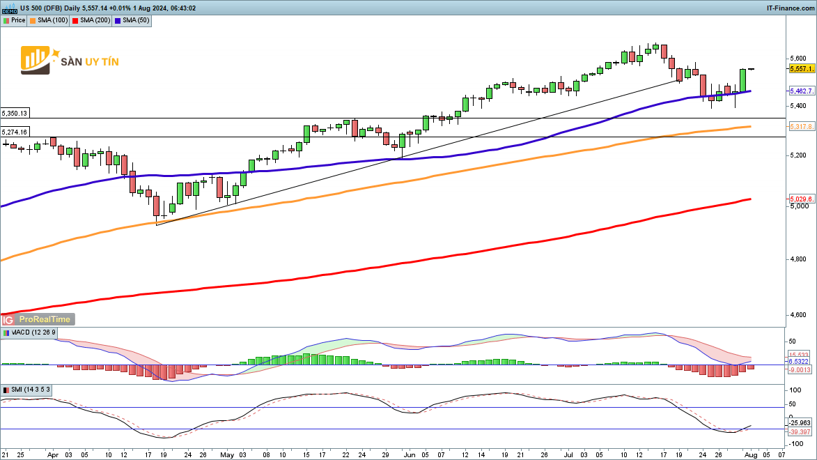 Bieu do hang ngay SP500