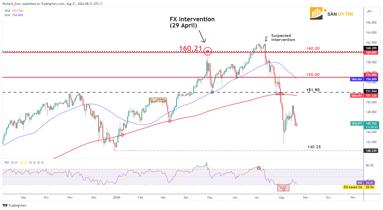 Bieu do hang ngay USDJPY 1