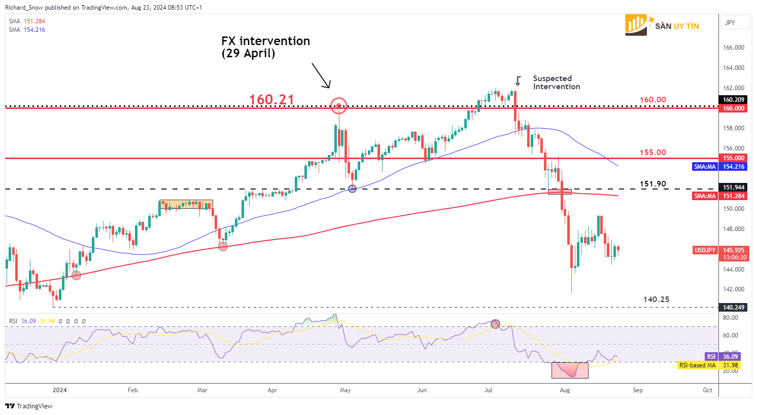 Bieu do hang ngay USDJPY 2