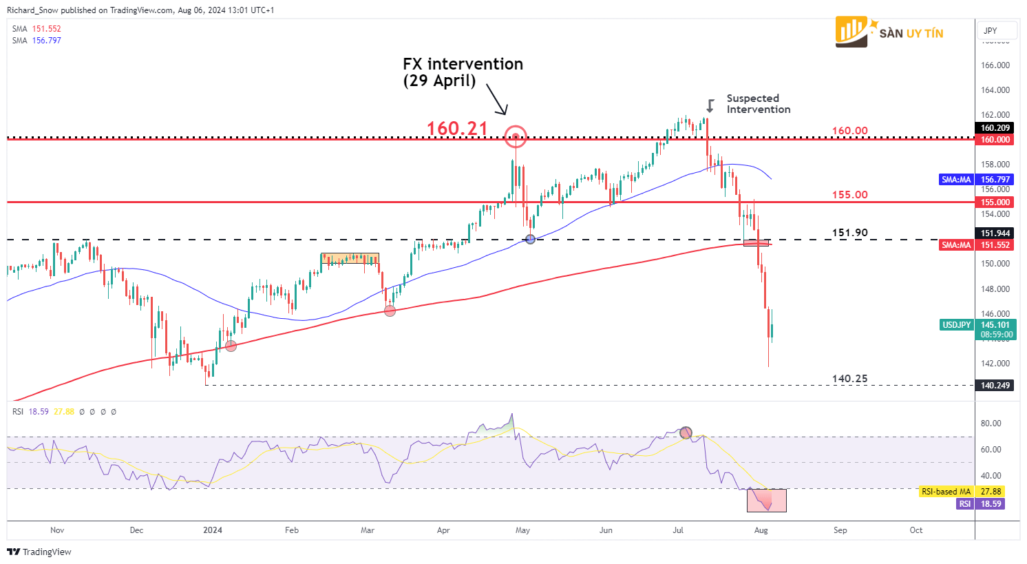 Bieu do hang ngay USDJPY