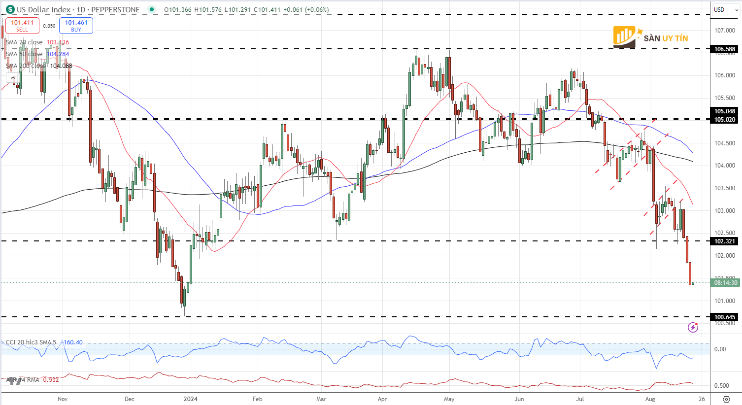 Bieu do hang ngay cua chi so do la My DXY