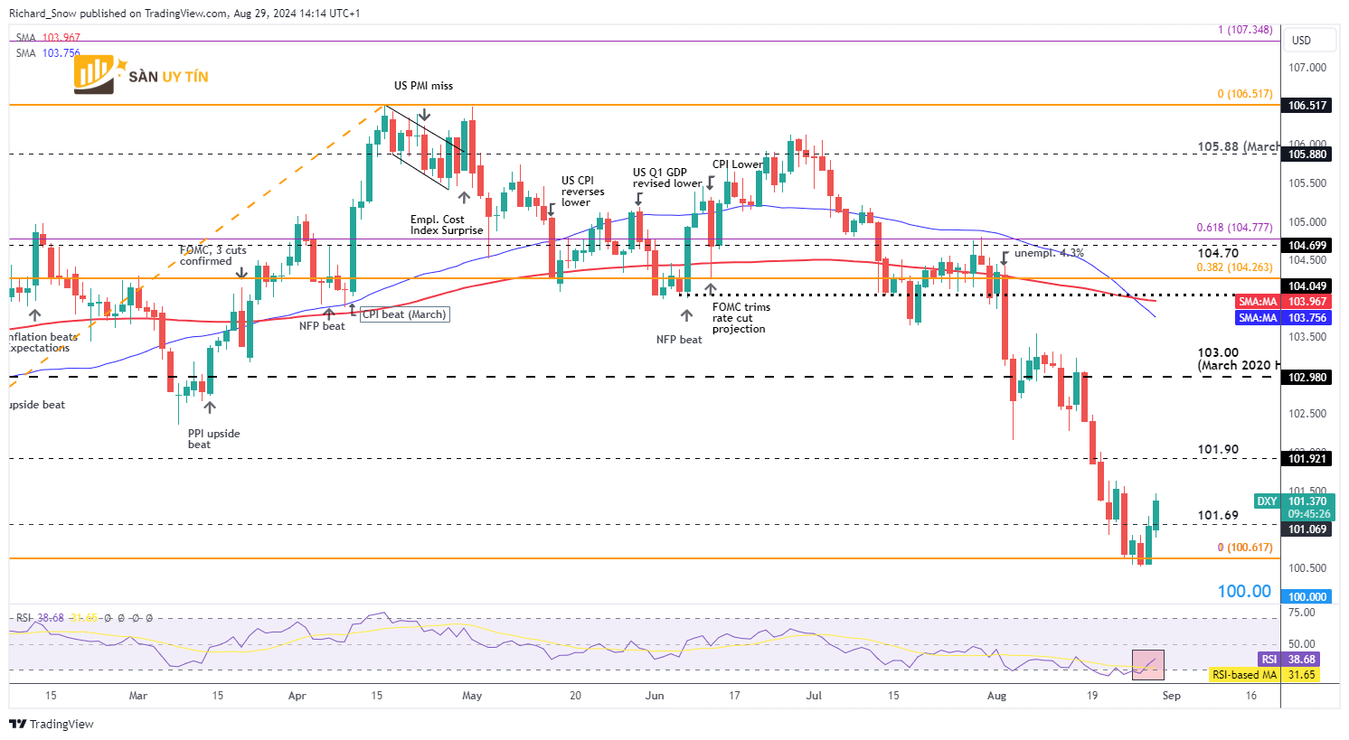 Bieu do hang ngay cua ro do la My DXY