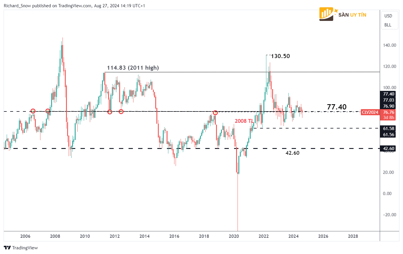 Bieu do hang thang cua dau WTI