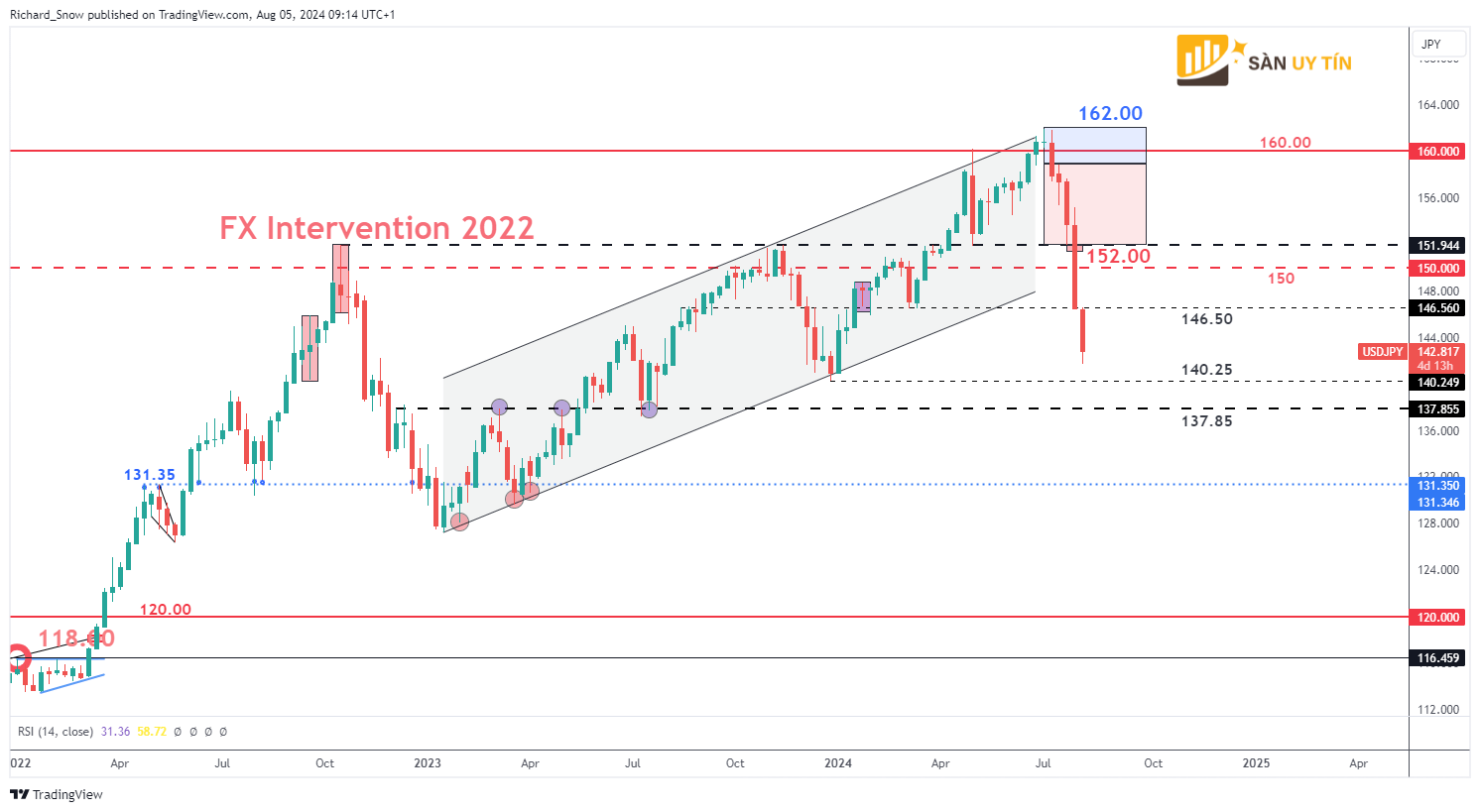 Bieu do tuan USDJPY