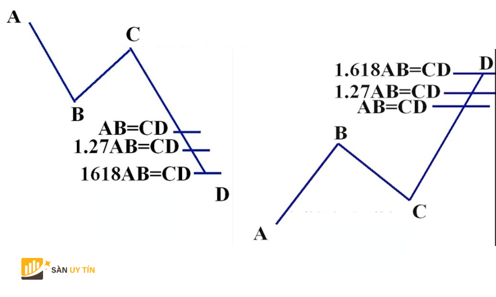 Cac quy tac ty le Fibonacci trong mo hinh ABCD