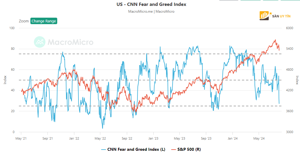 Chi so Fear and Greed