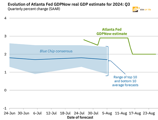 Cuc Du tru Lien bang Atlanta cong bo GDP quy 3