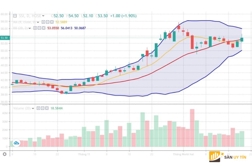 MA ket hop voi Bollinger Band