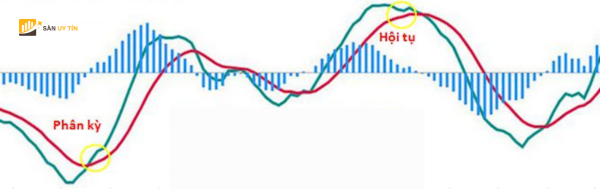 MACD co ten goi la chi bao dao dong hoi tu va phan ky trung binh dong.