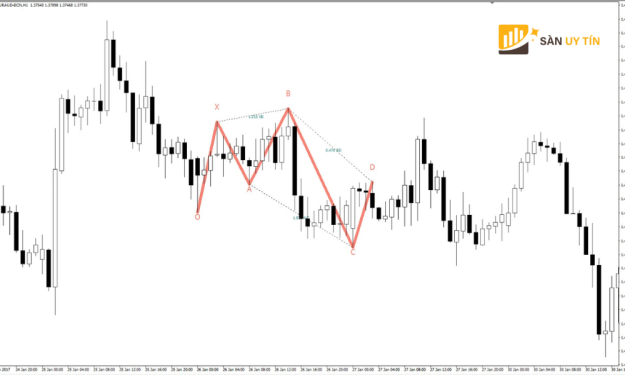 Mẫu hình ABCD là gì? Cách nhận biết và sử dụng hiệu quả trong Forex