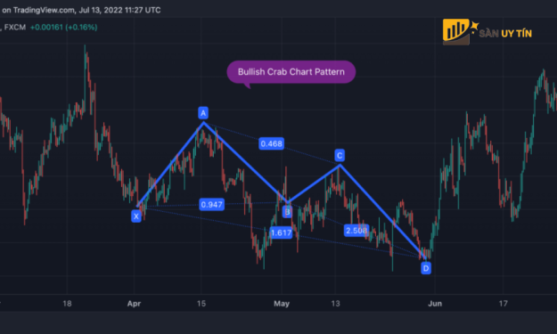 Mô hình con cua là gì? Chiến lược giao dịch hiệu quả với Crab Pattern