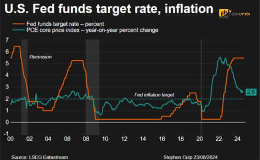 Muc tieu lai suat cua quy Fed va PCE cot loi