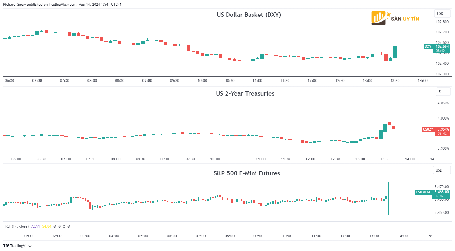 Phan ung da tai san DXY loi suat trai phieu kho bac ky han 2 nam cua Hoa Ky va hop dong tuong lai SP 500 E Mini