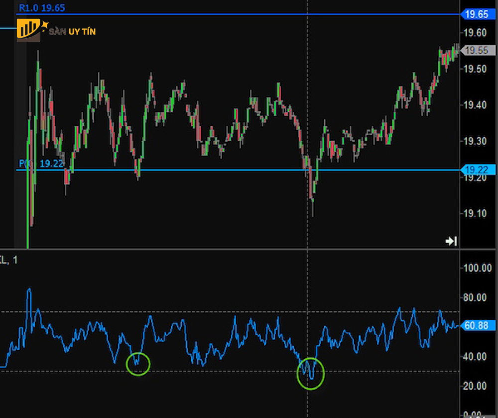 Pivot Point ket hop RSI de giao dich khi thi truong bien dong