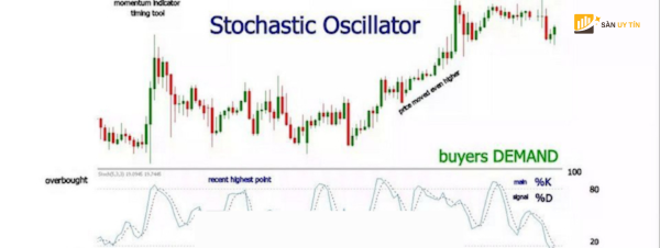 Stochastic duoc tao ra boi George Lane vao nhung nam 1950