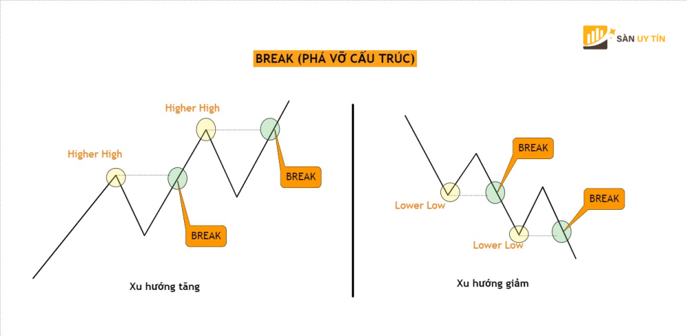 Thi truong break dinh gan nhat khi tang va break day gan nhat khi giam