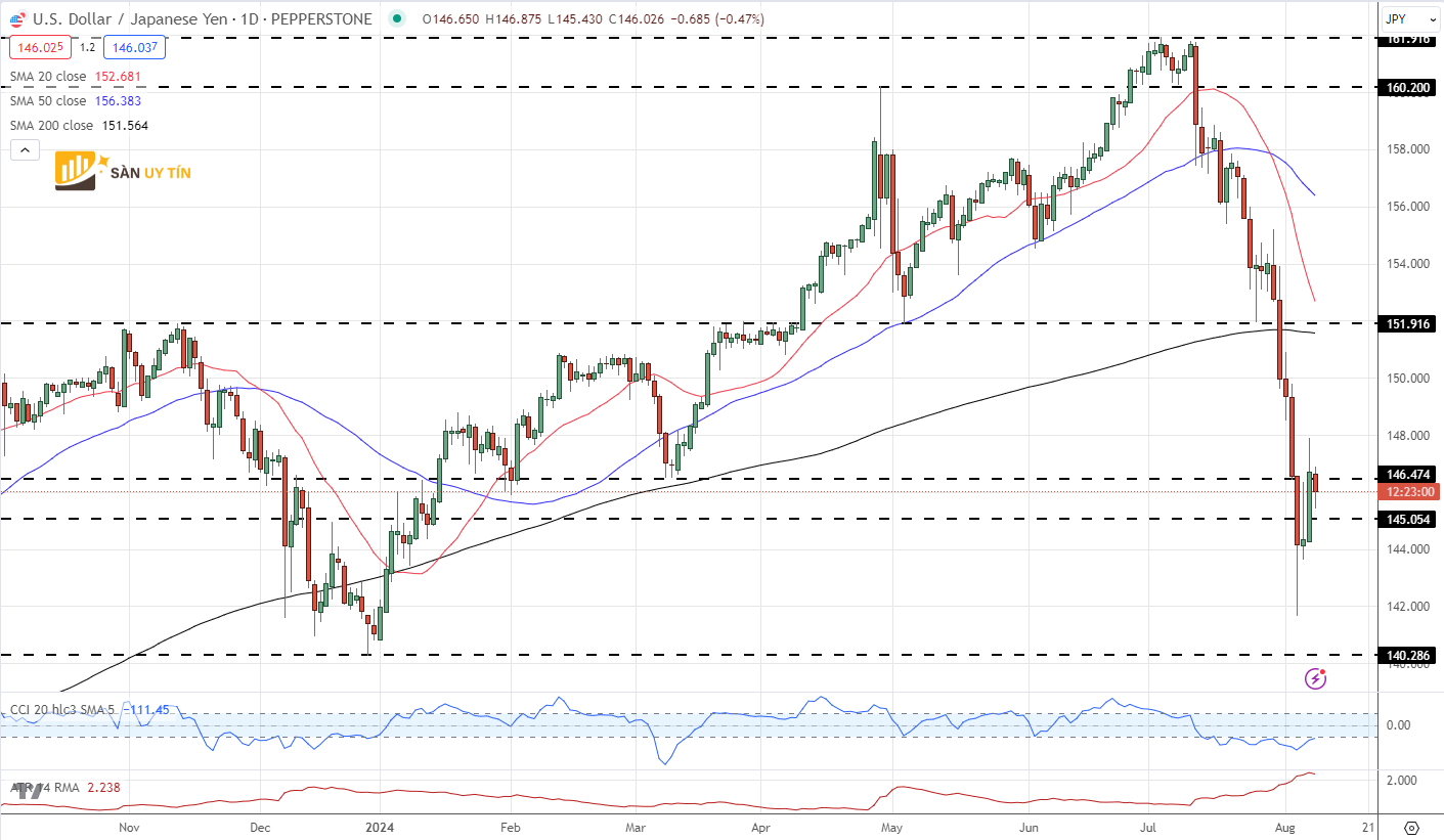 Trien vong cap USDJPY khong chac chan