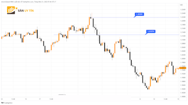 Vi du minh hoa ve so lenh cua cap tien EURUSD