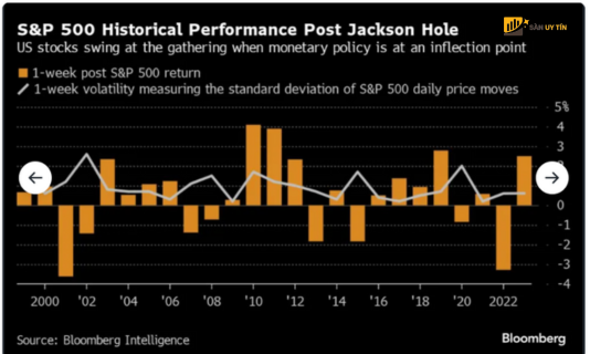 chi so SP 500 truoc cuoc hop Jackson Hole cua Fed