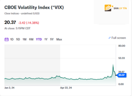 chi so bien dong Cboe VIX