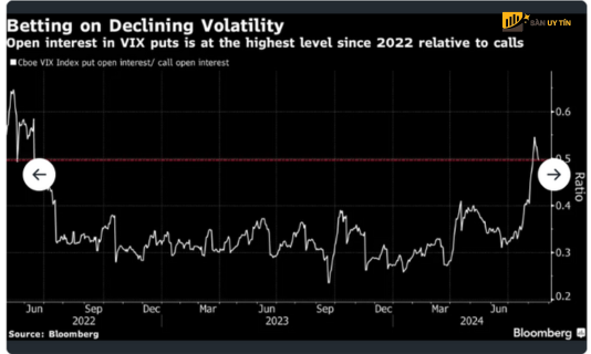 chi so bien dong Cboe dao dong gan muc cao nhat ke tu thang 6 nam 2022