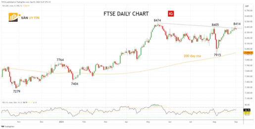 Bieu do FTSE hang ngay