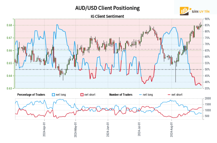 Bieu do hang ngay AUDUSD voi lop phu dinh vi