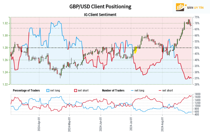 Bieu do hang ngay GBPUSD voi lop phu dinh vi