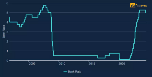 Bieu do lai suat ngan hang chinh thuc cua BoE