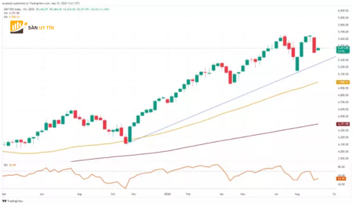 Bieu do nen SP 500 hang tuan