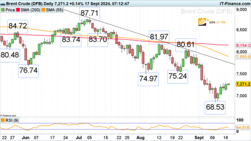 Bieu do nen hang thang cua dau tho WTI